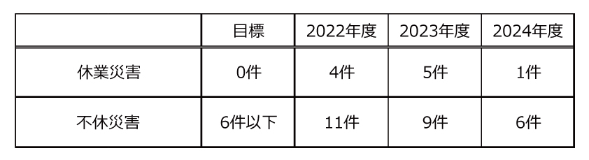 労働災害発生件数の推移_表